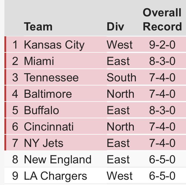 Posiciones en la AFC rumbo a la semana 13. (Foto: Getty)