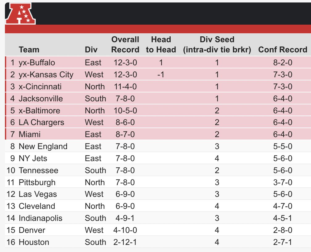 Posiciones en la AFC rumbo a la semana 17. (Foto: Getty)