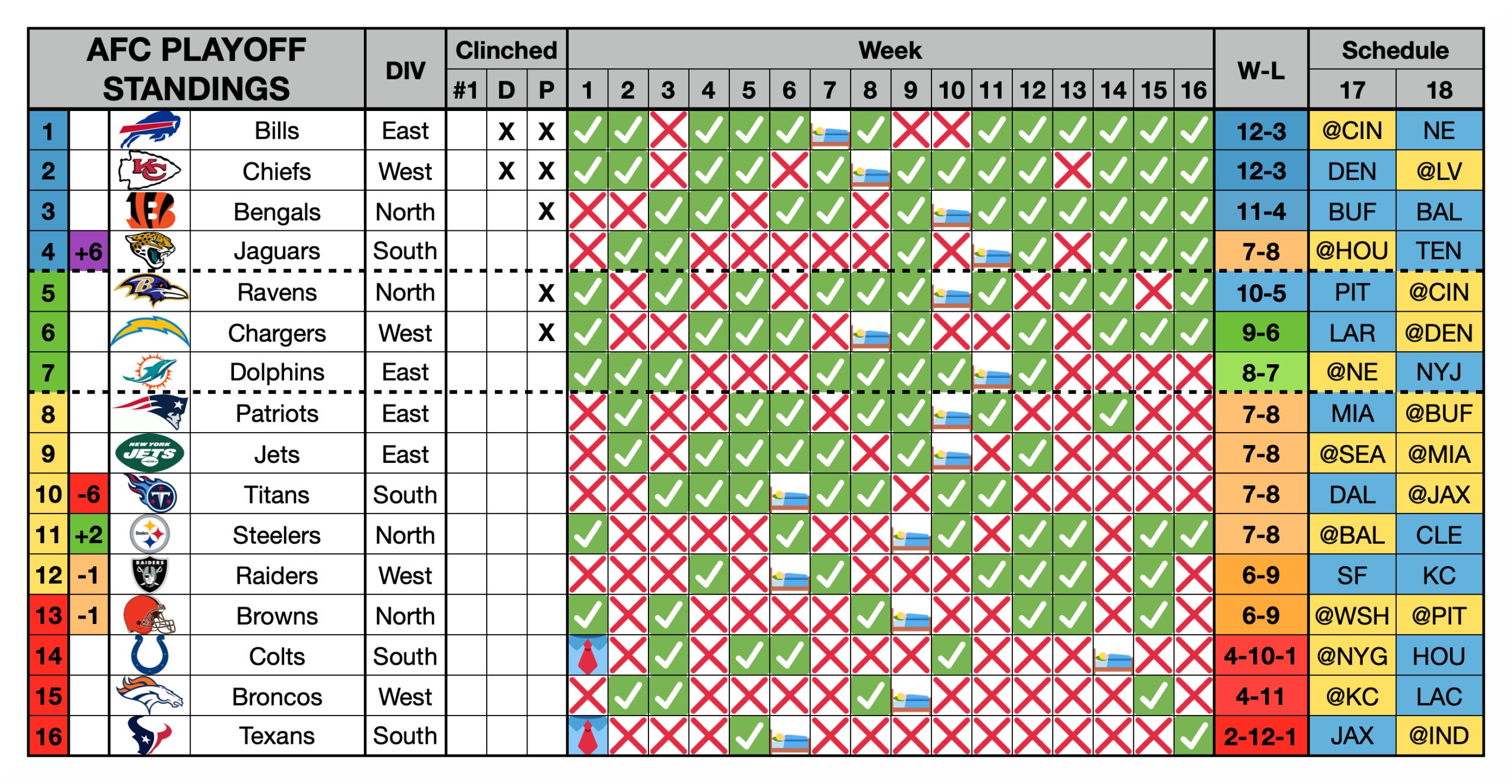 Posiciones en la AFC rumbo a la semana 17. (Foto: Twitter/René Bugner/