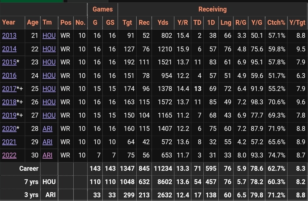 Estadísticas en la carrera de DeAndre Hopkins. (Foto: Pro Football Reference) 