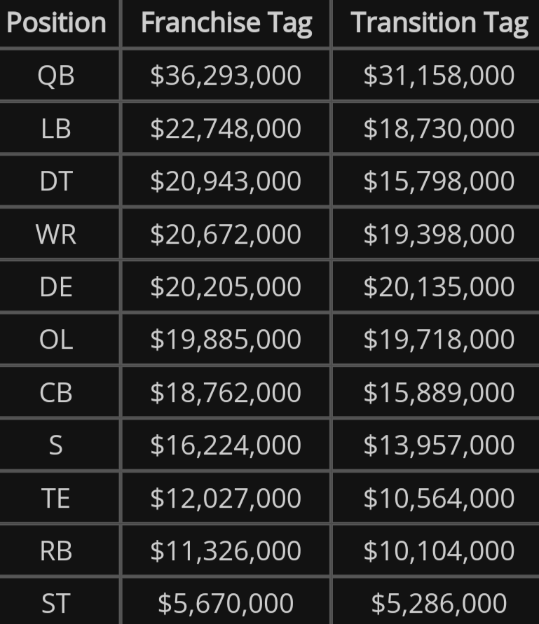 Precios de la etiqueta de jugador franquicia por posición en 2024. [vía Over The Cap]