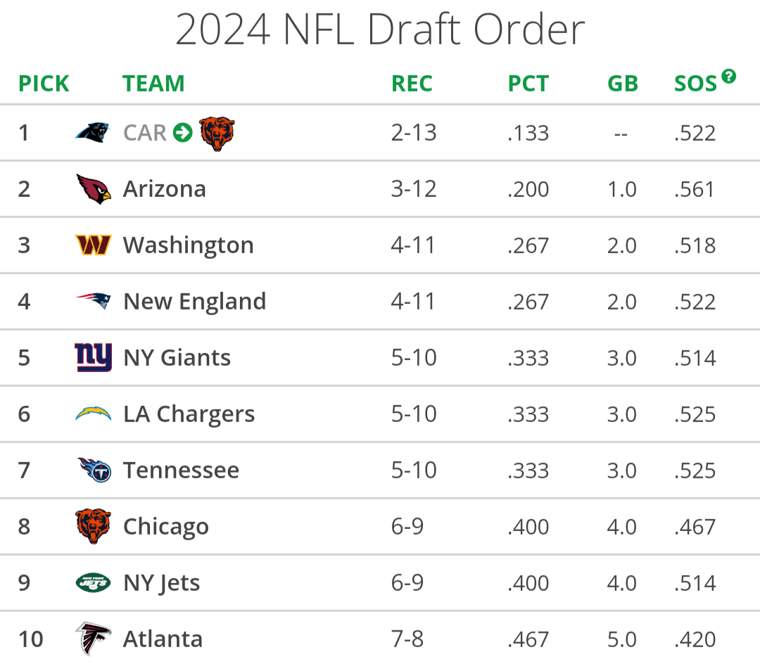 Orden del Draft NFL 2024 entrando a la semana 17 NFL 2023. (Foto: Getty Images)
