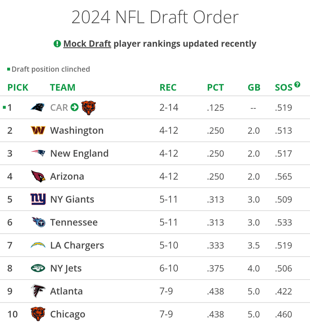 Orden del Draft NFL 2024 en la semana 18. (Foto: Tankathon)